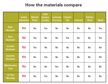 How the materials compare